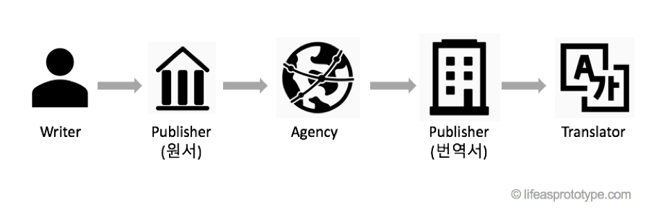번역 value chain